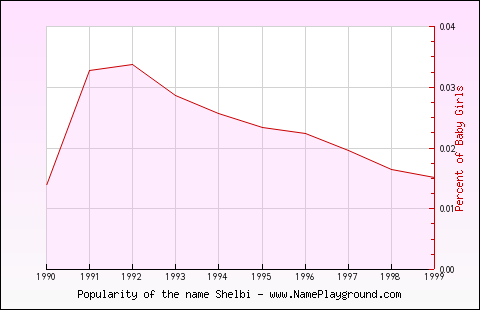 Line chart