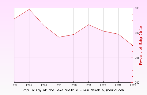 Line chart