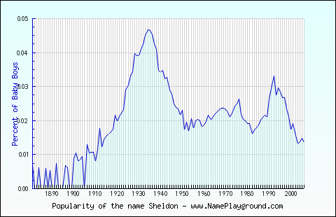 Line chart