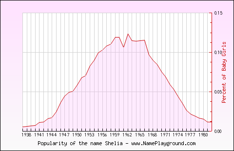 Line chart