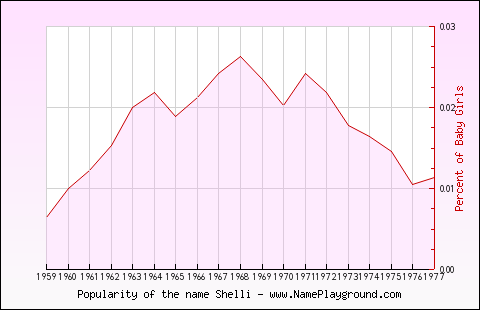 Line chart