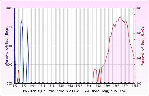 Line chart