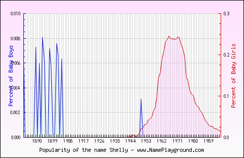 Line chart