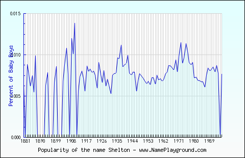 Line chart