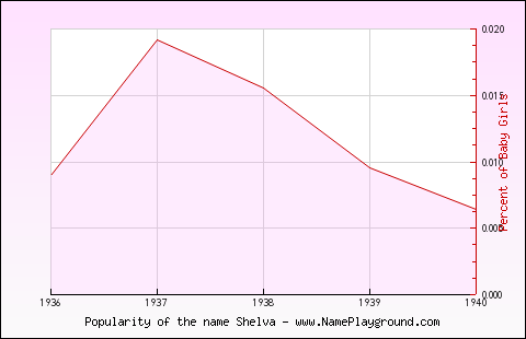 Line chart