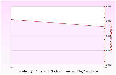 Line chart