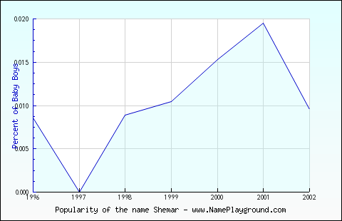 Line chart