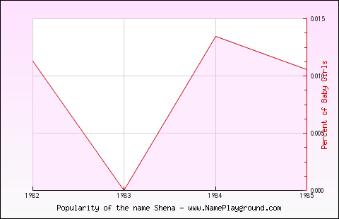 Line chart