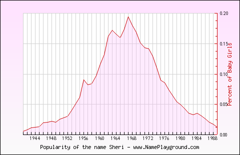 Line chart