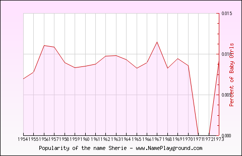 Line chart