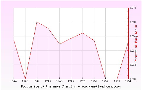 Line chart