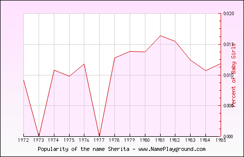 Line chart