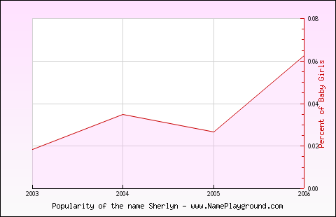 Line chart