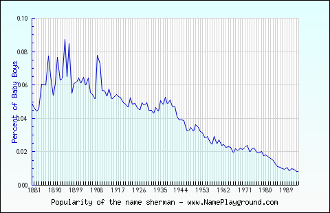 Line chart