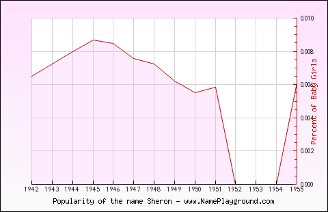 Line chart