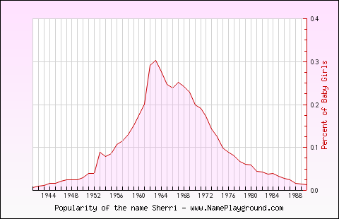 Line chart