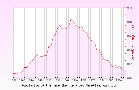 Line chart