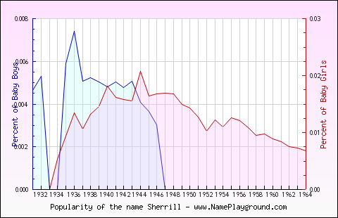 Line chart