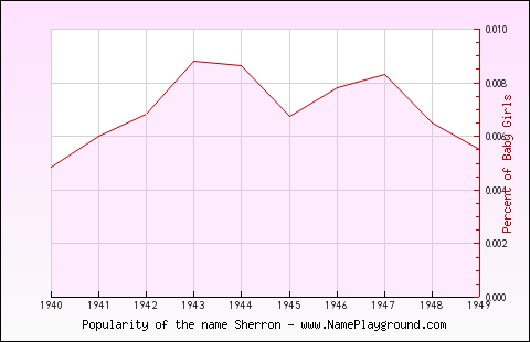 Line chart