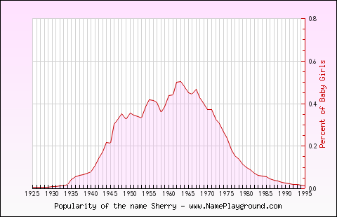 Line chart