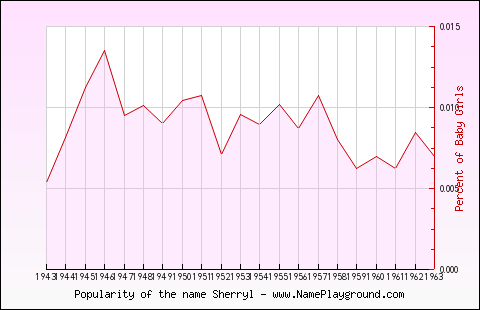 Line chart