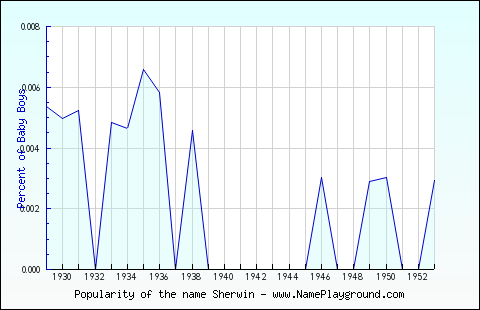 Line chart