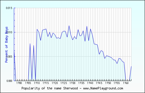 Line chart