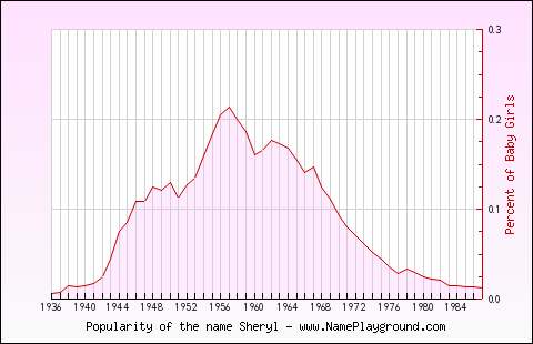 Line chart