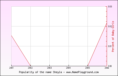 Line chart