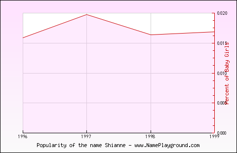 Line chart