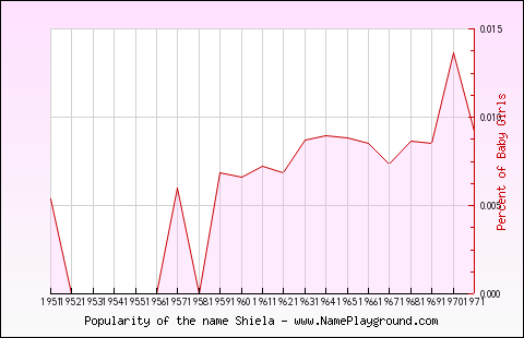 Line chart