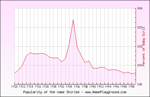 Line chart