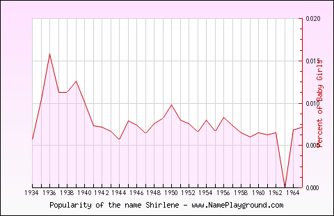 Line chart