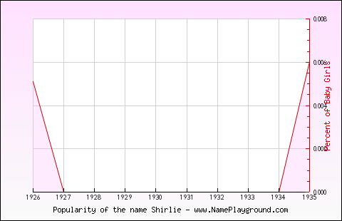 Line chart