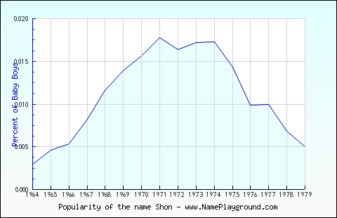 Line chart