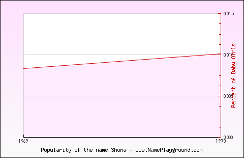 Line chart