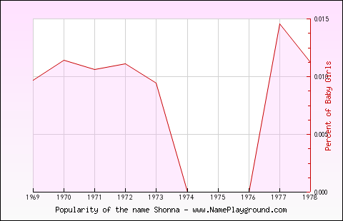 Line chart