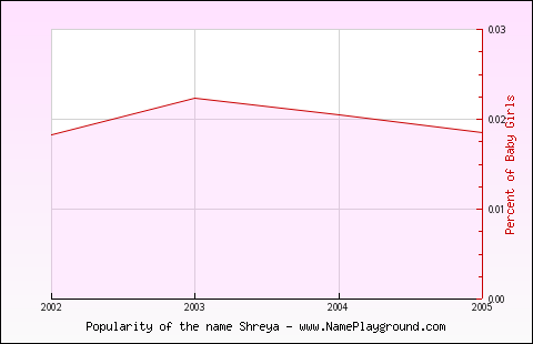 Line chart