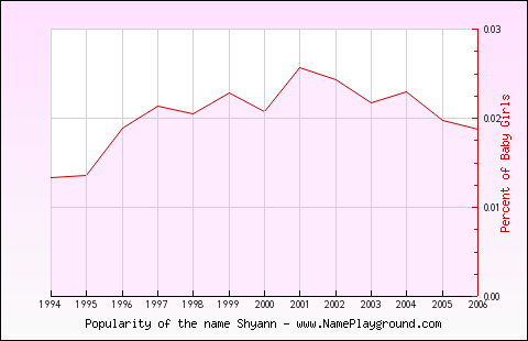 Line chart