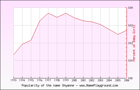 Line chart