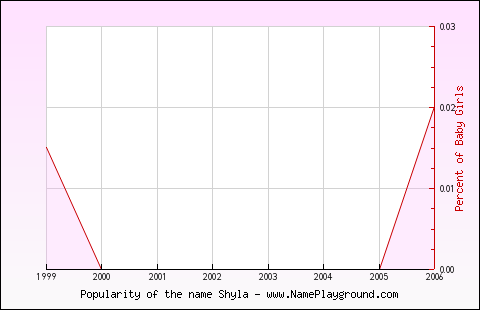 Line chart