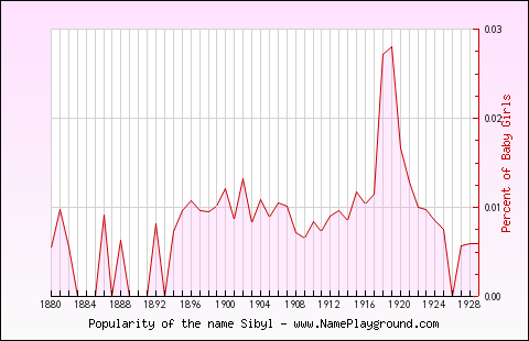 Line chart