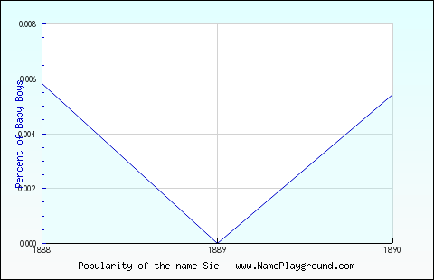 Line chart