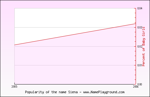 Line chart