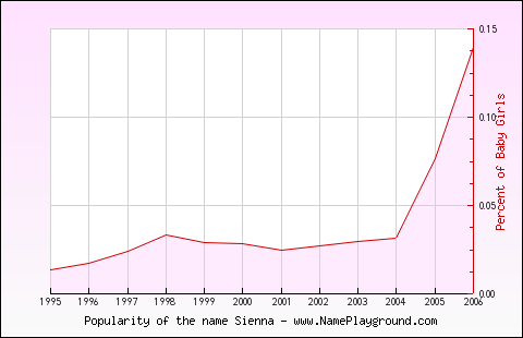 Line chart