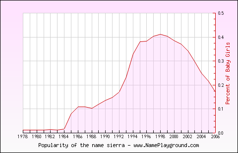 Line chart