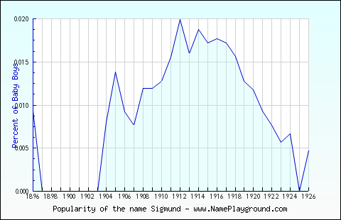 Line chart