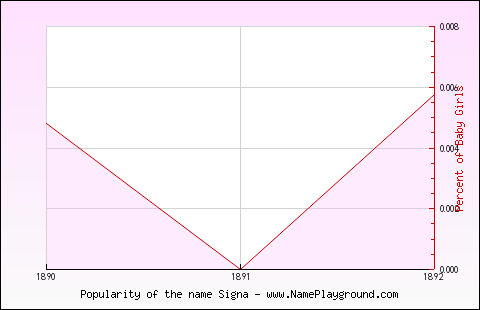 Line chart