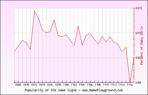 Line chart