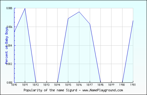 Line chart